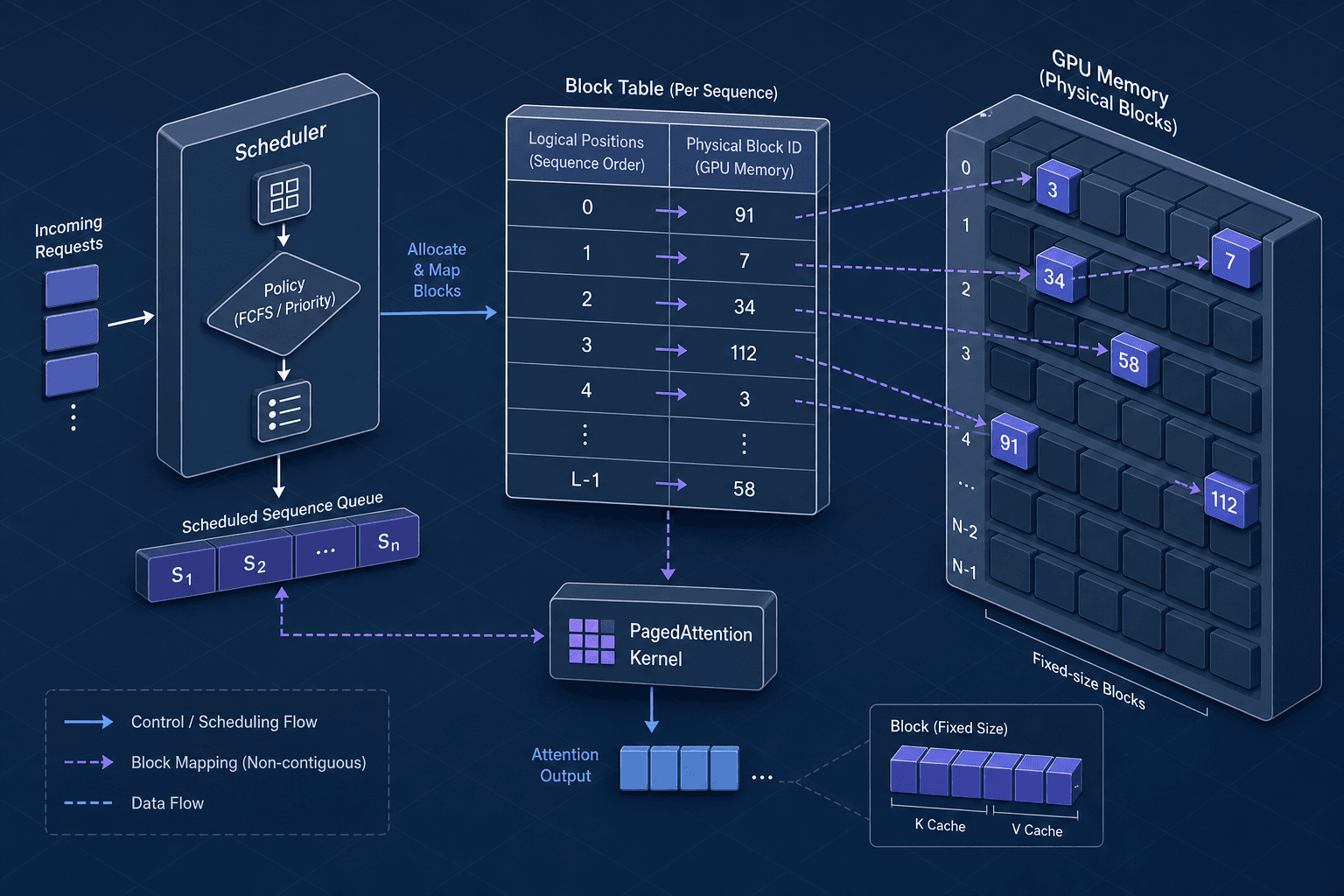 Diagram showing vLLM's PagedAttention block management and scheduler.