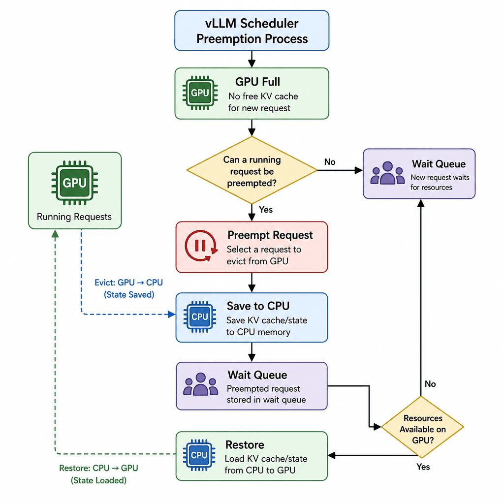 Flowchart of vLLM scheduler preemption process, showing request eviction and restoration steps