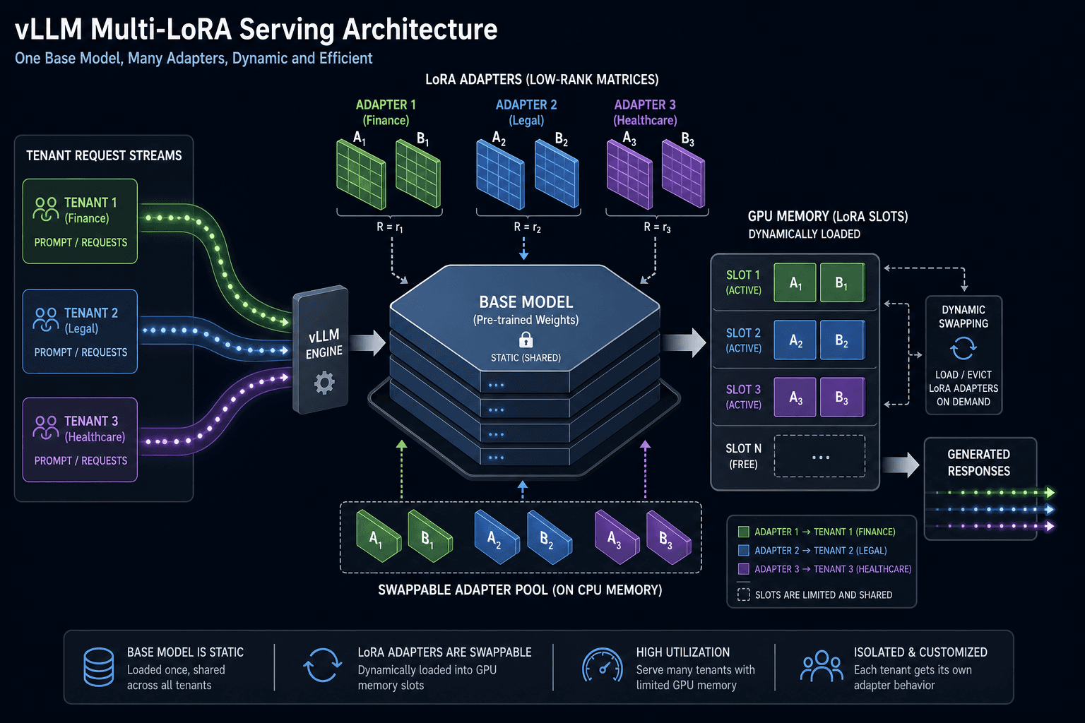 Diagram illustrating vLLM's multi-LoRA architecture with base model weights and swappable adapter matrices.