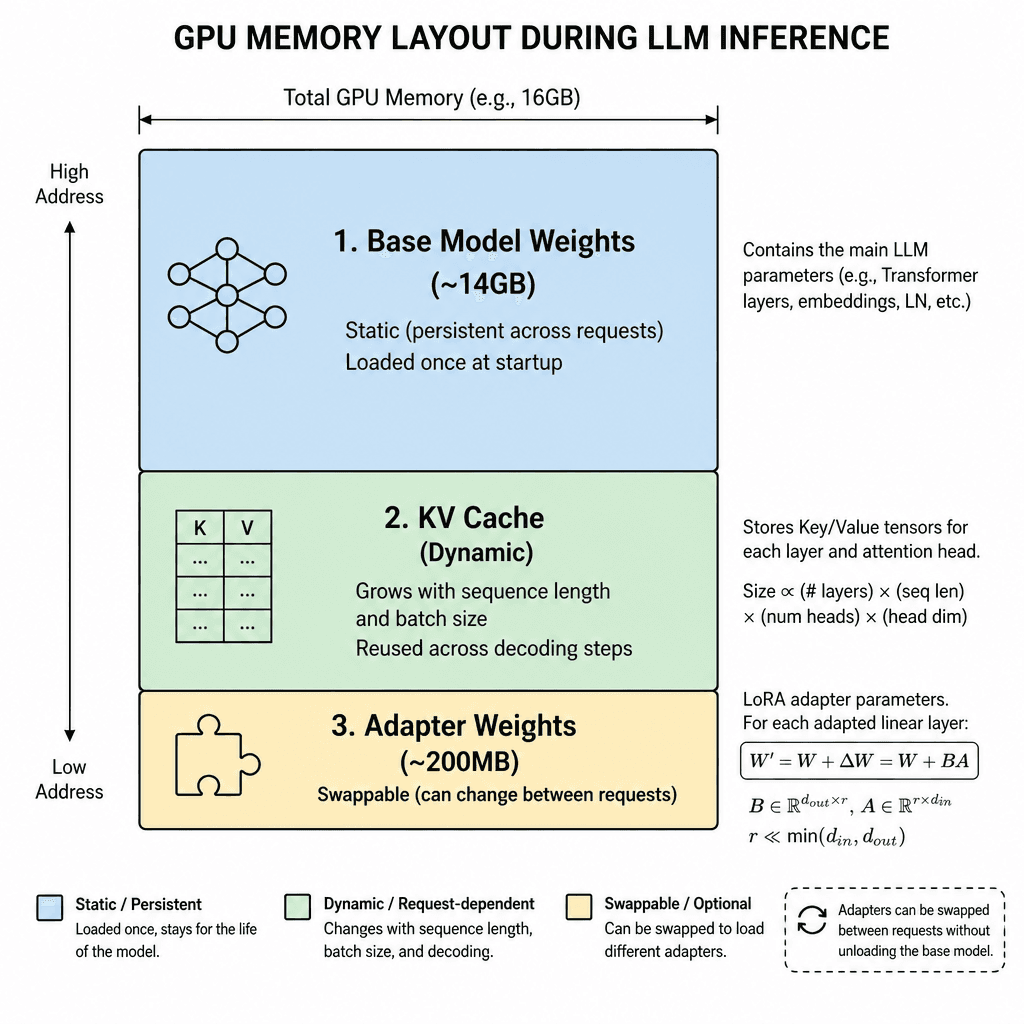 Schematic diagram of GPU memory layout during LLM inference showing three distinct regions : Base Model Weights, KV Cache, and Adapter Weights.