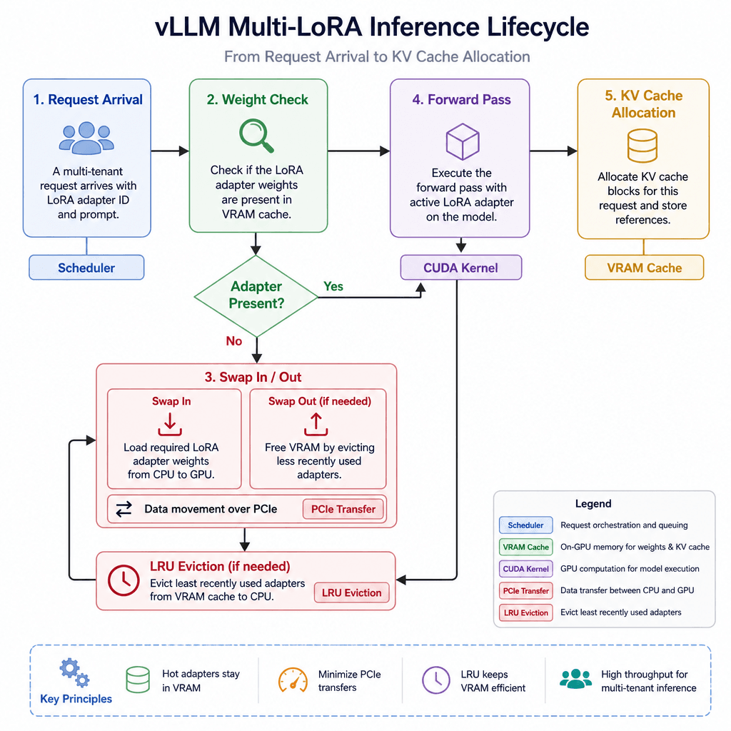 Flowchart showing the vLLM multi-LoRA inference lifecycle : Request Arrival, Weight Check, Swap In/Out, Forward Pass, and KV Cache Allocation.