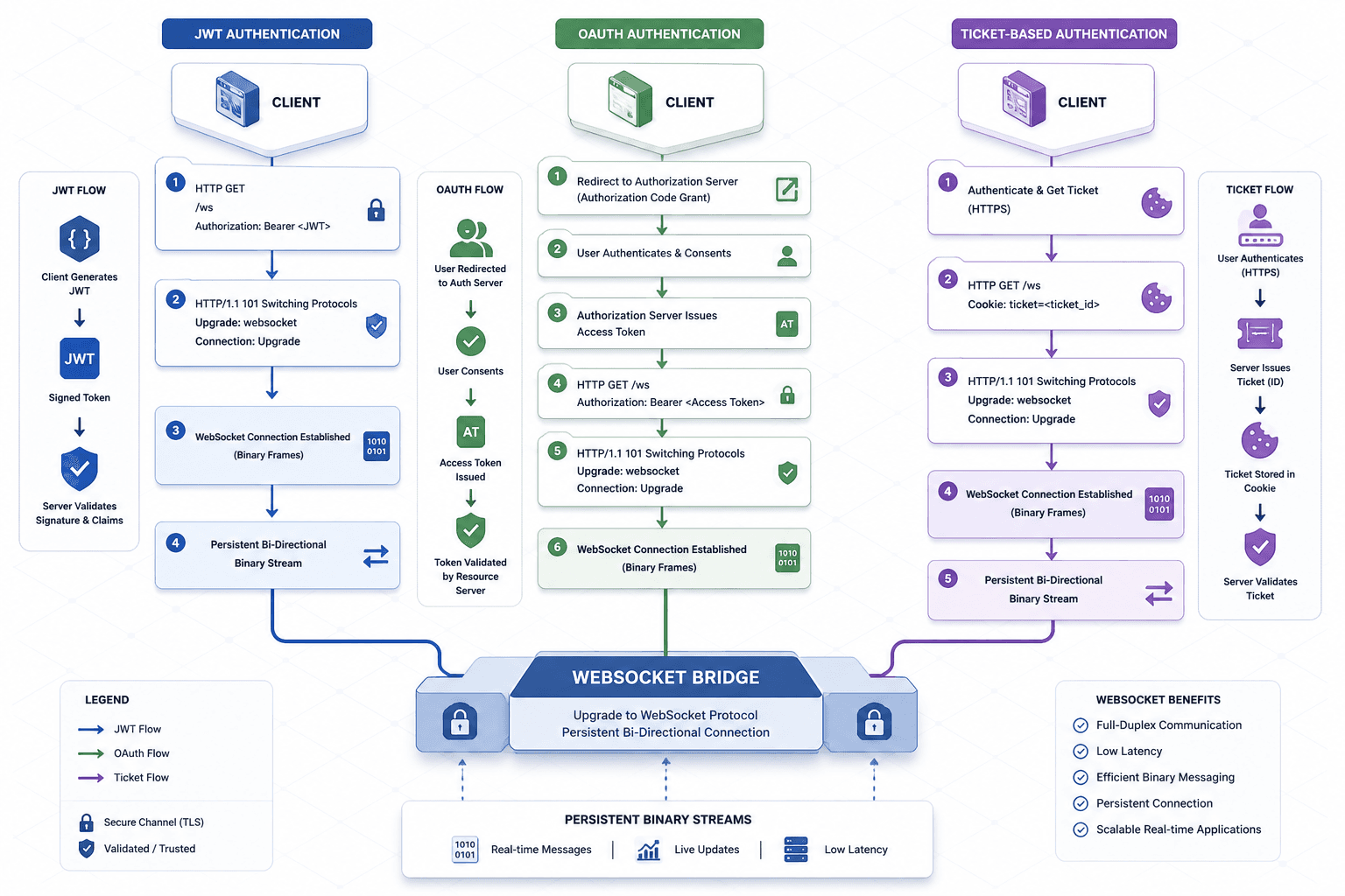 Diagram illustrating the WebSocket handshake and authentication lifecycle.