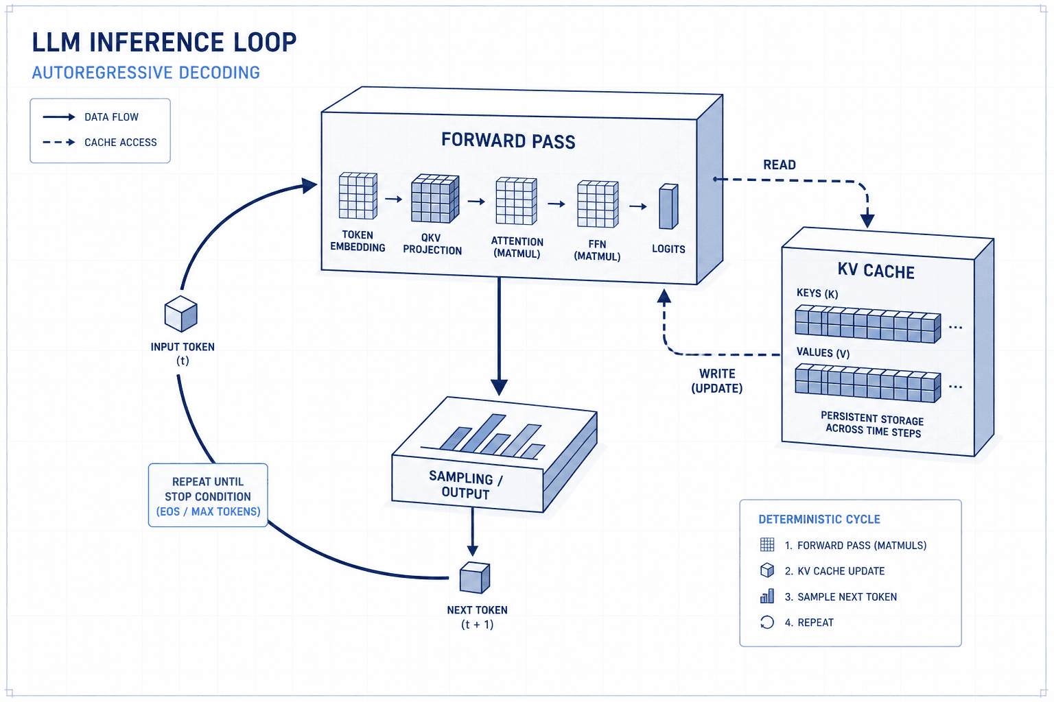 Diagram illustrating the autoregressive loop of LLM inference with forward passes and KV cache.