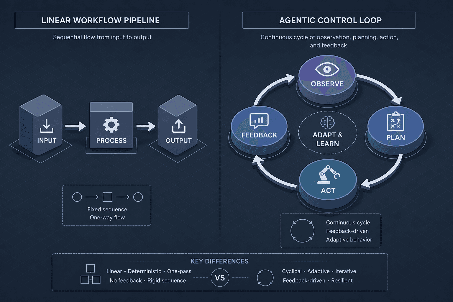 Diagram contrasting linear workflow automation with cyclical agentic loops.