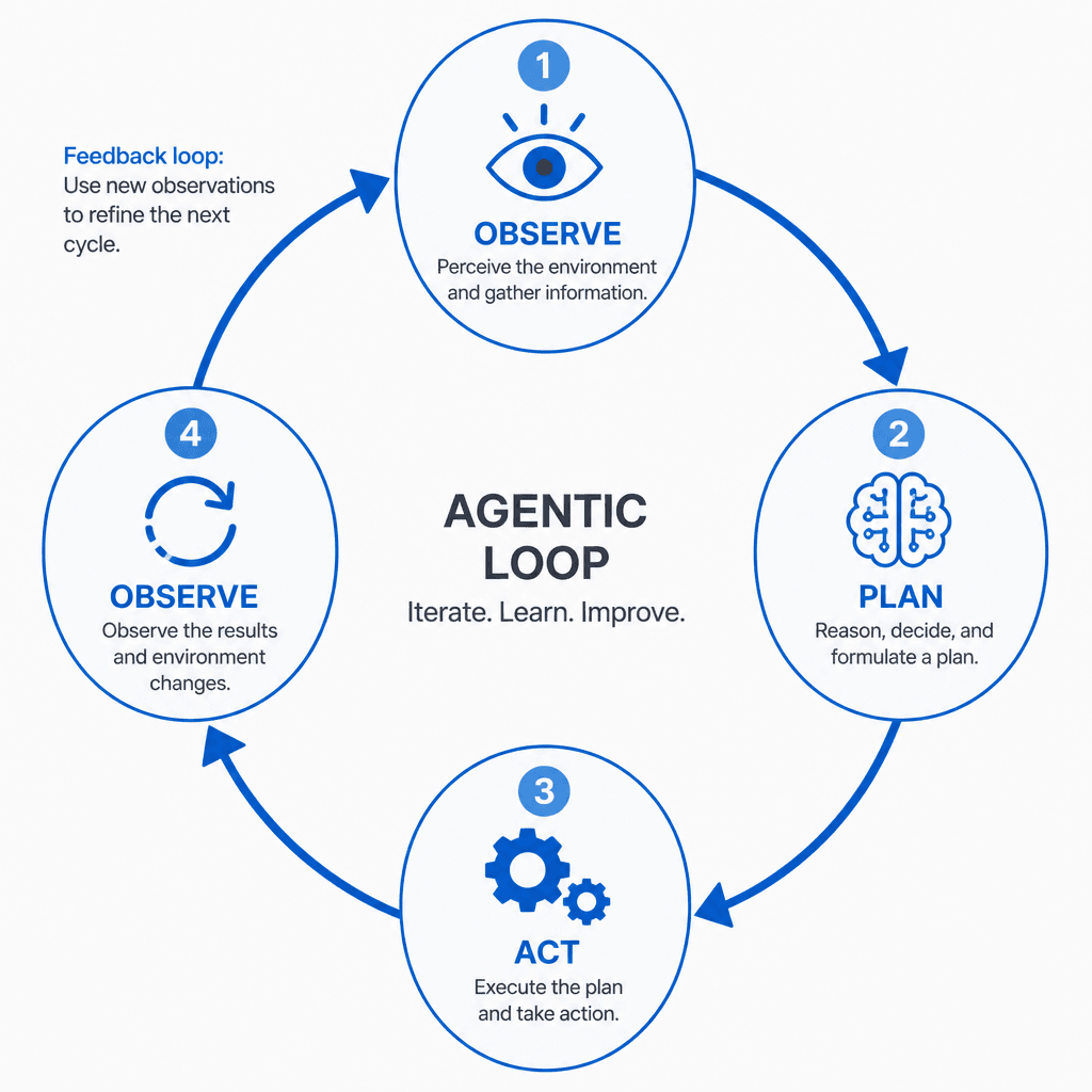 Technical diagram comparing a linear pipeline (Input->Process->Output) with a cyclical agentic loop (Observe->Plan->Act->Observe). Clean, minimalist style, blue and gray palette.