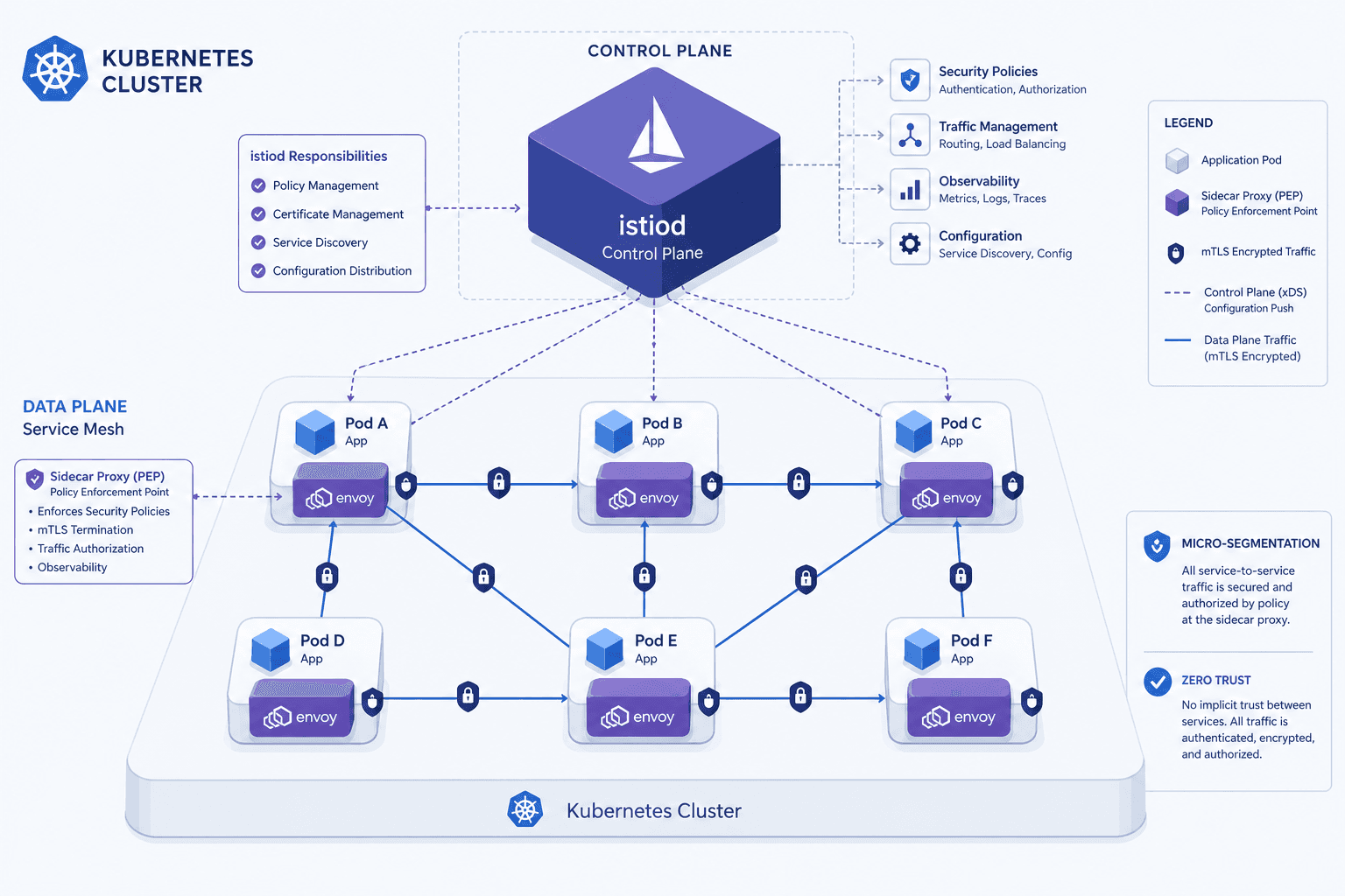 Diagram illustrating Policy Enforcement Points within a service mesh architecture enforcing micro-segmentation.
