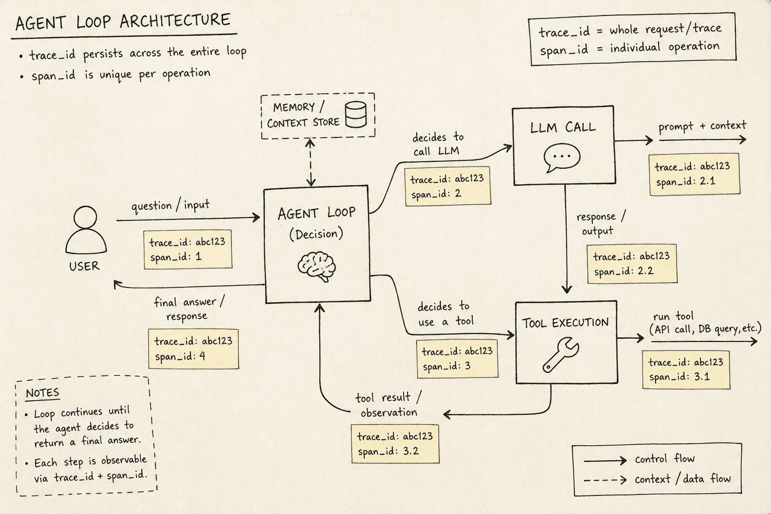 Diagram illustrating the agent loop and trace structure for observability.