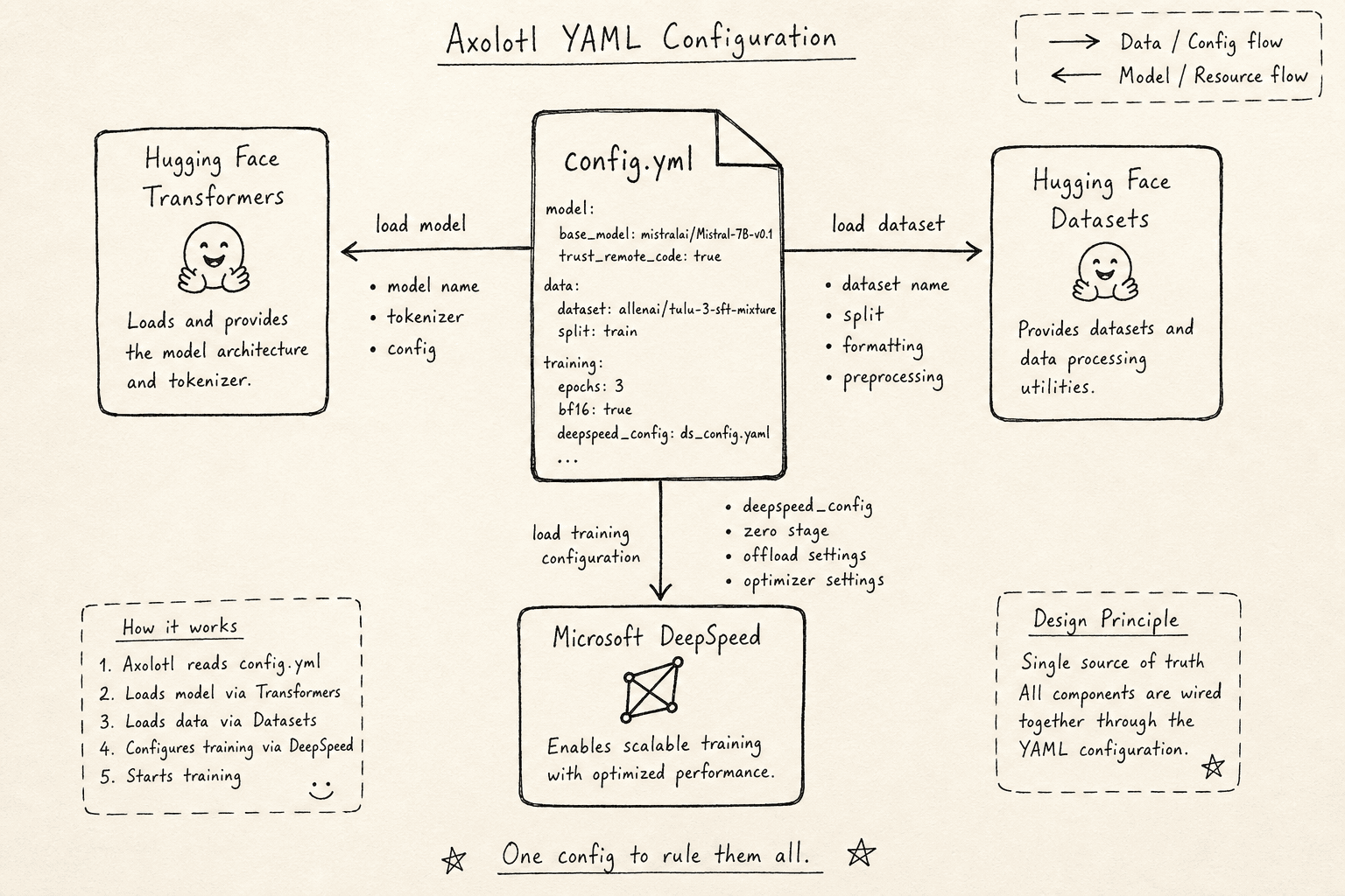Diagram showing the structure of an Axolotl YAML configuration file.