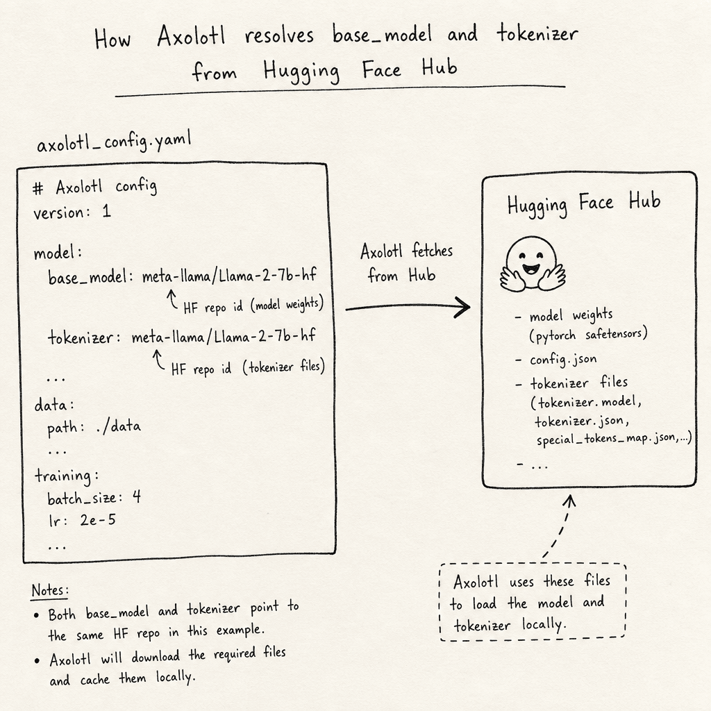A hand-drawn sketch of a YAML code snippet on paper showing 'base_model' and 'tokenizer' keys pointing to 'meta-llama/Llama-2-7b-hf', with an arrow pointing to a box labeled 'Hugging Face Hub' for model weights, drawn as a hand-drawn ink sketch on off-white paper, hand-lettere…