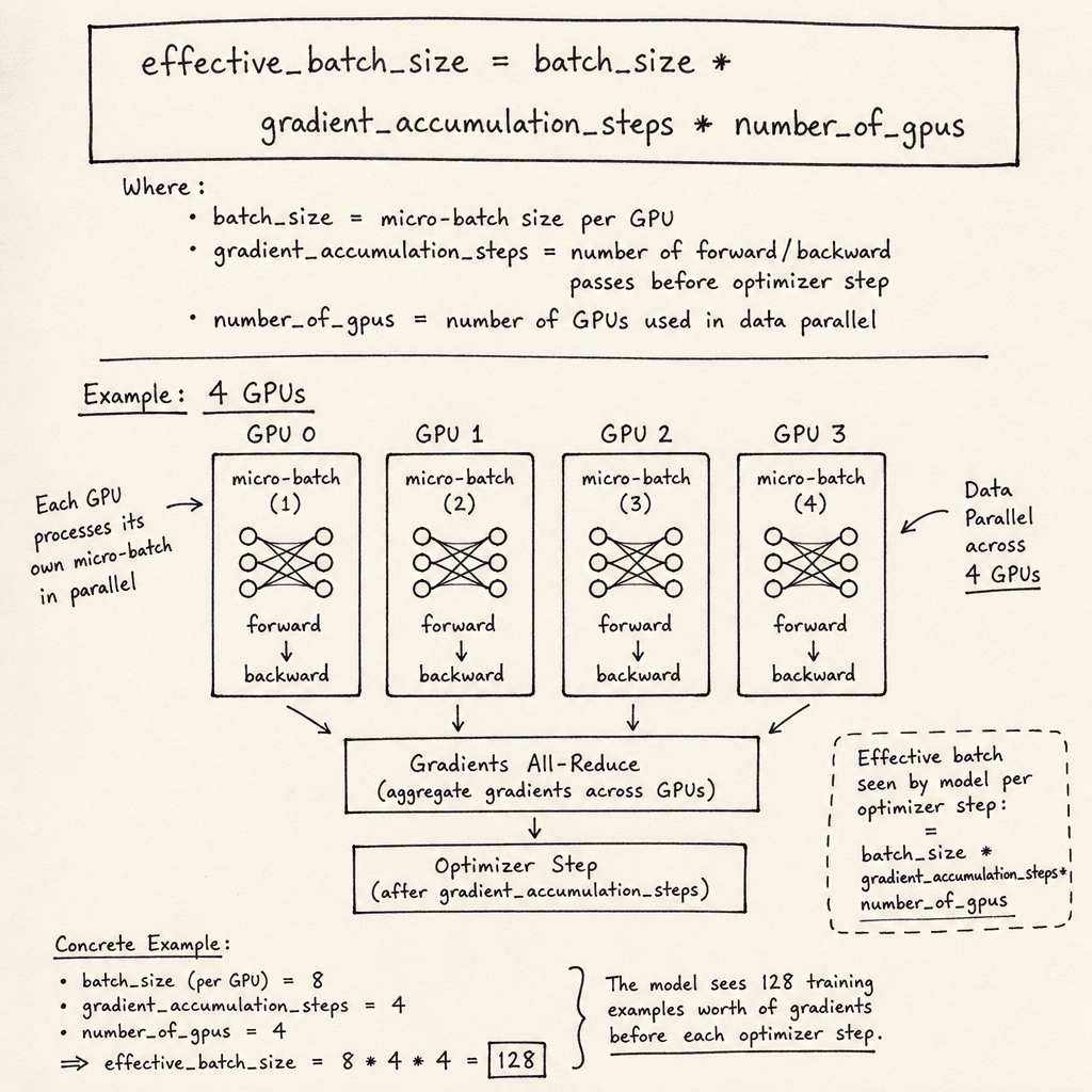 A hand-drawn sketch of a formula on paper : 'effective_batch_size = batch_size * gradient_accumulation_steps * number_of_gpus', with a small diagram showing 4 GPUs each processing a micro-batch, drawn as a hand-drawn ink sketch on off-white paper, hand-lettered labels, no neon…