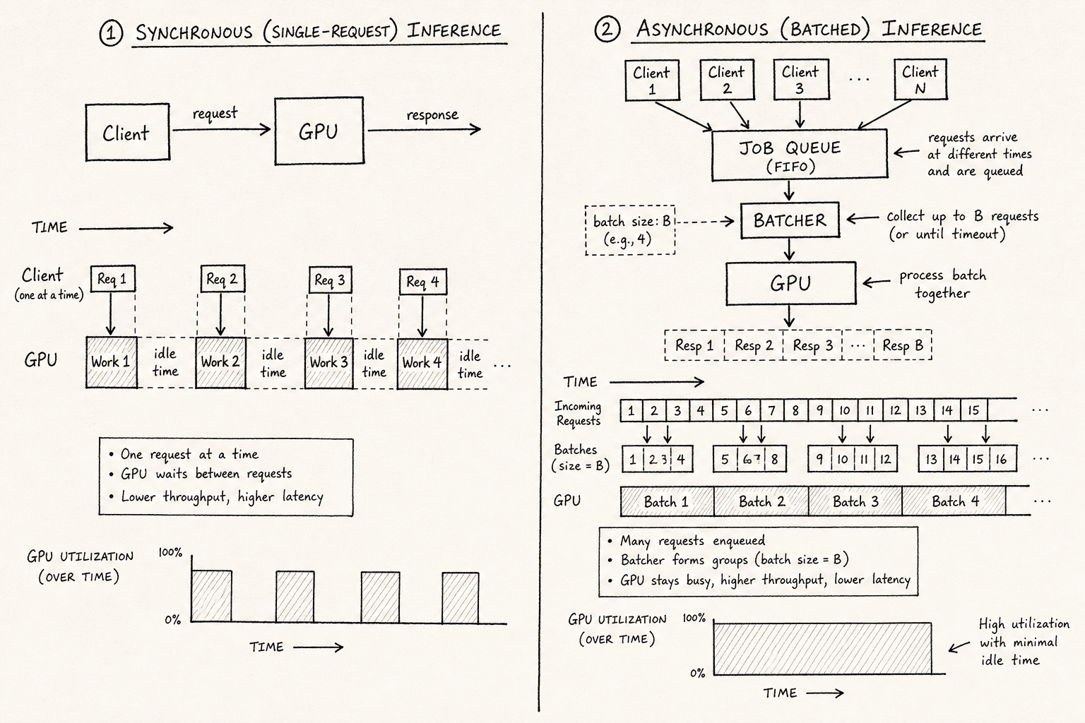 Diagram showing the difference between synchronous single-request inference and batched asynchronous inference with job queues.