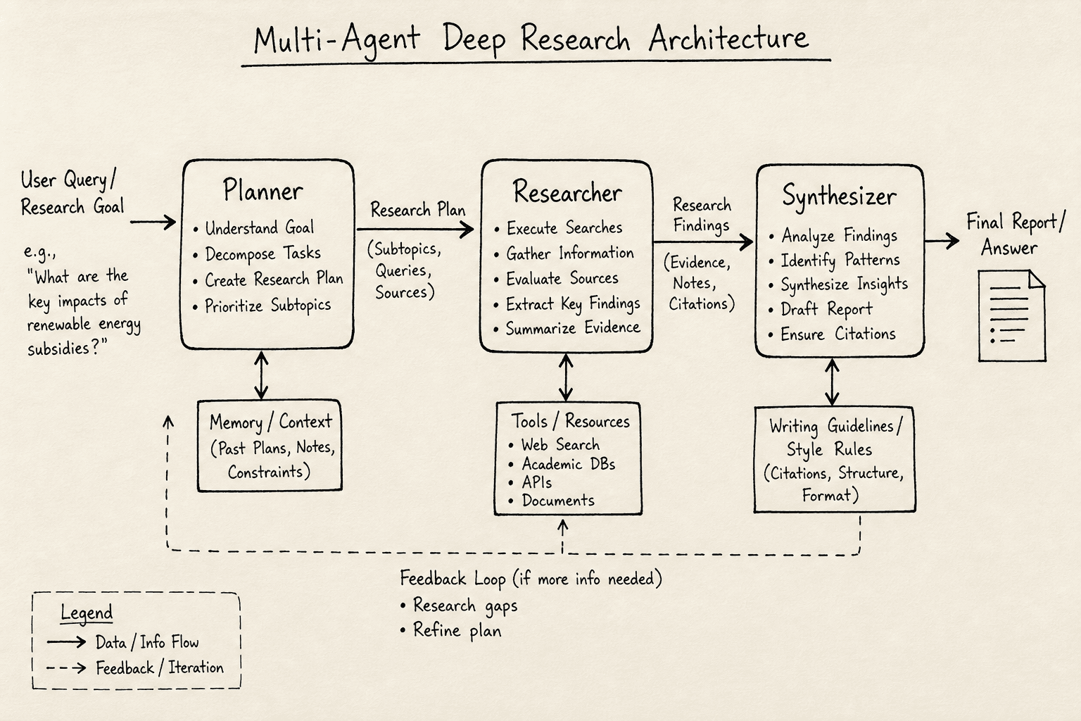 Diagram of a multi-agent deep research architecture showing Planner, Researcher, and Synthesizer components.