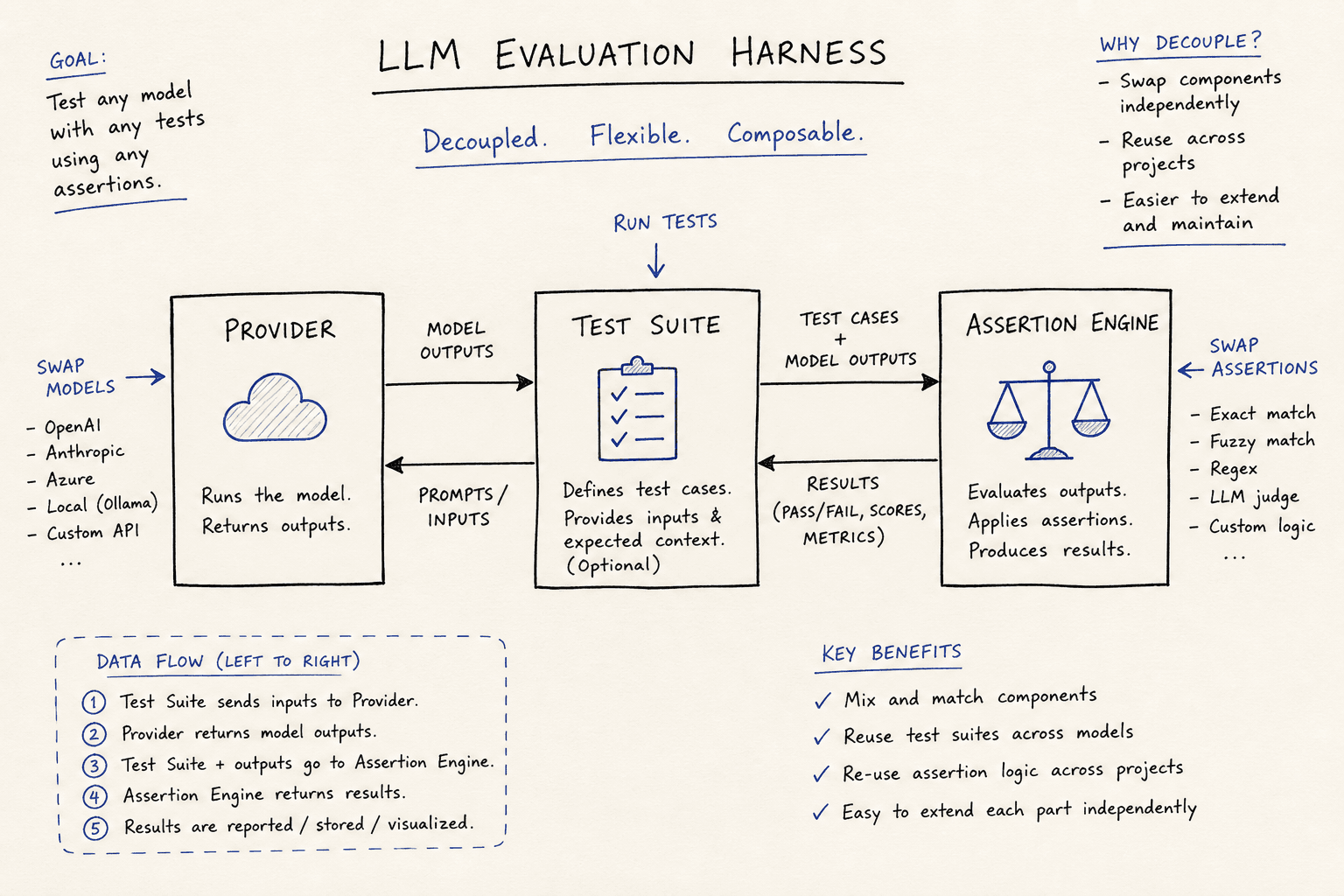 Diagram of an LLM evaluation harness architecture.
