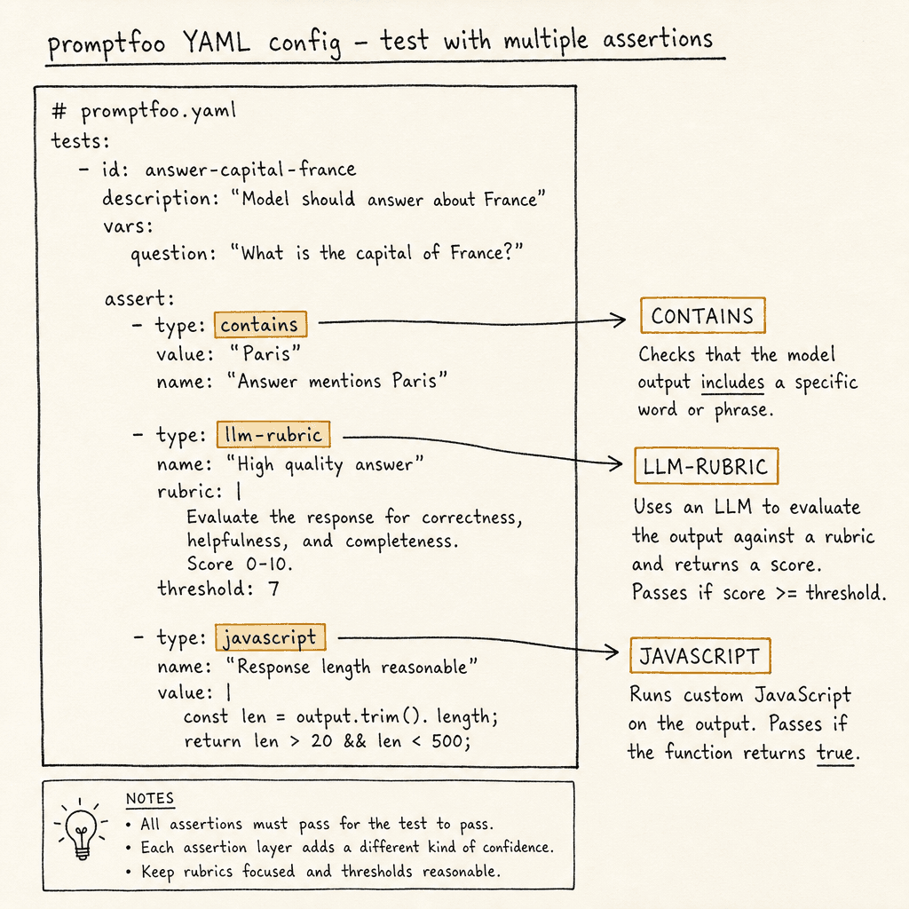 A hand-drawn YAML configuration snippet on off-white paper showing promptfoo test assertions including contains, llm-rubric, and javascript types, with hand-lettered labels and muted ochre accent for the assertion types, drawn as a hand-drawn ink sketch on off-white paper, han…