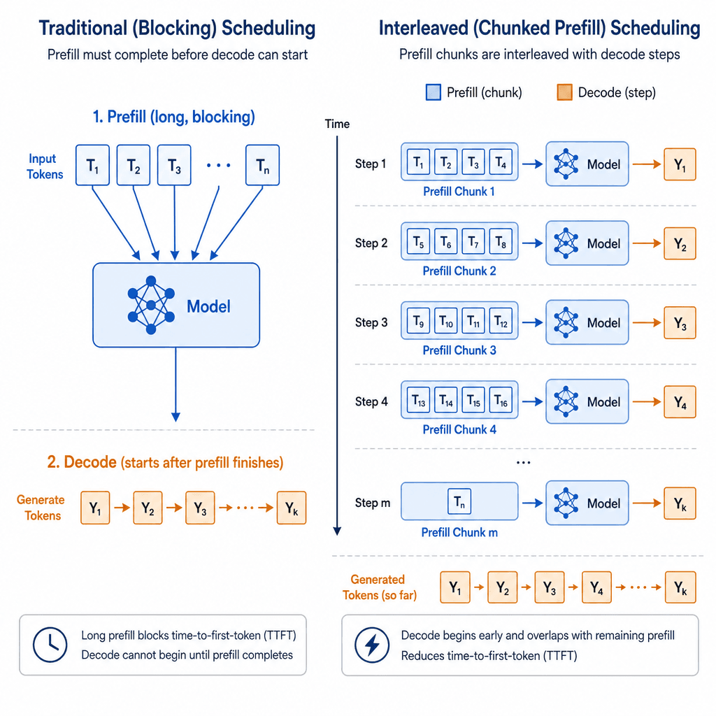 Technical architecture diagram showing interleaved scheduling. Left side : traditional blocking where long prefill stalls decode. Right side : chunked prefill where small prefill chunks are interleaved with decode steps. Clean, minimal style, blue and orange color palette, cle…