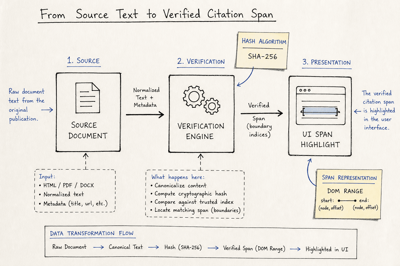 Diagram illustrating the flow of data from source text to verified citation span in a UI.