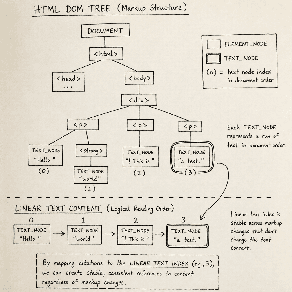 A hand-drawn sketch of an HTML DOM tree structure on paper, highlighting specific text nodes with a box and arrow, showing the difference between markup structure and linear text content, drawn as a hand-drawn ink sketch on off-white paper, hand-lettered labels, no neon or dar…