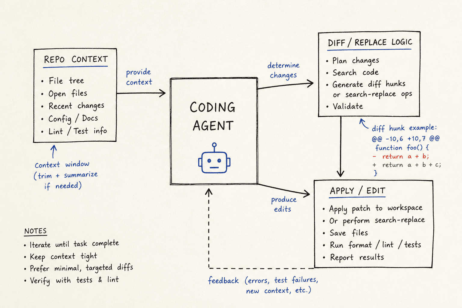 Diagram illustrating the coding agent's edit workflow including diff generation and context validation.