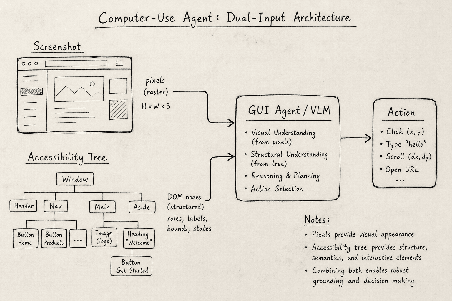 Diagram illustrating the dual-input mechanism of computer-use agents combining screenshot visual perception with accessibility tree structure.