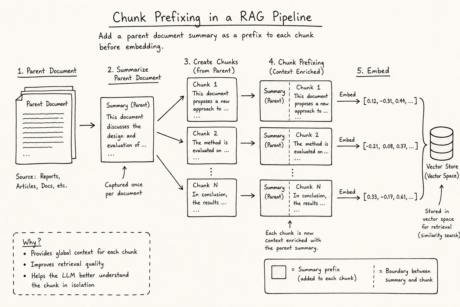 Diagram showing the chunk prefixing mechanism in a RAG pipeline.