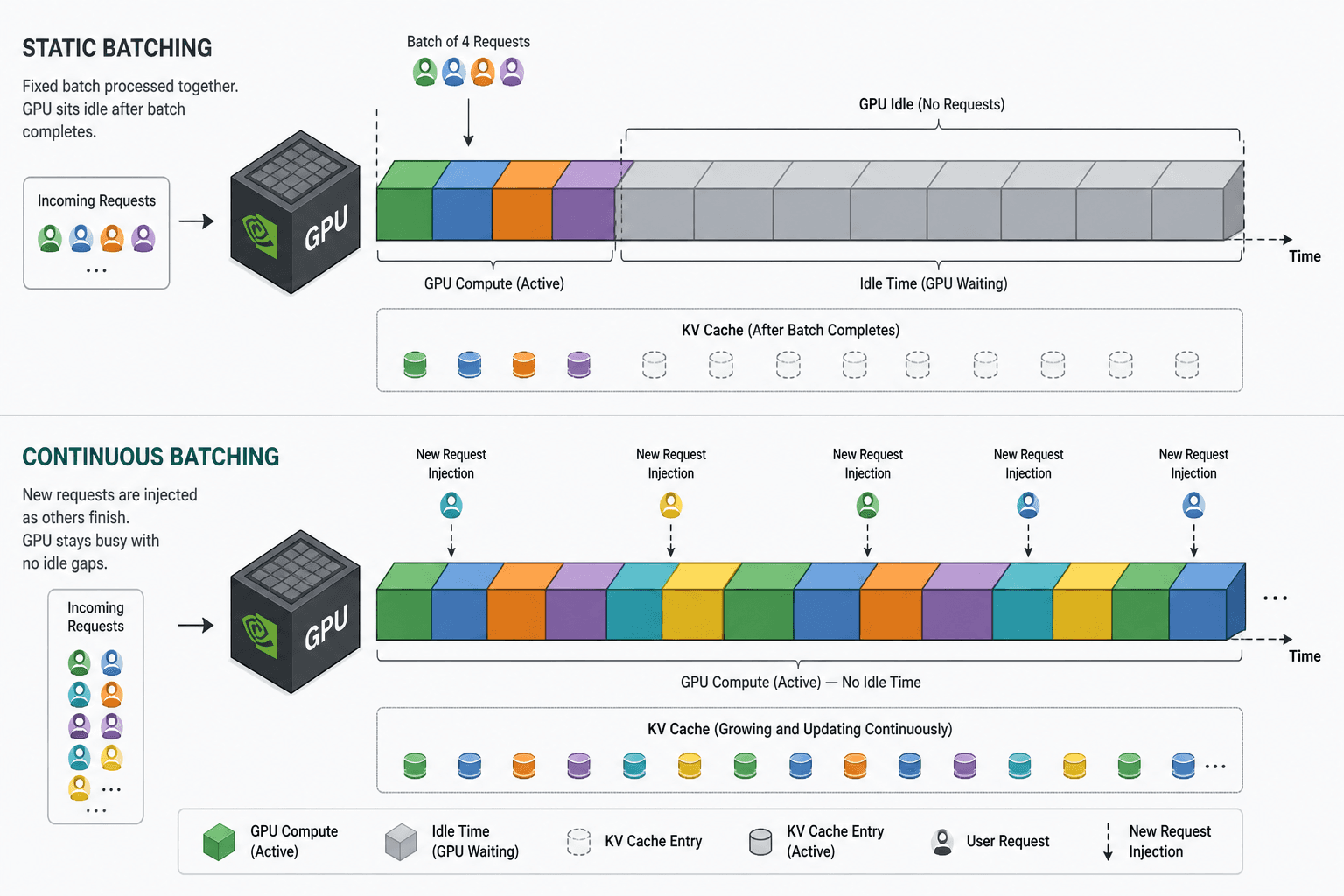 Diagram illustrating the difference between static batching and continuous batching in LLM inference.