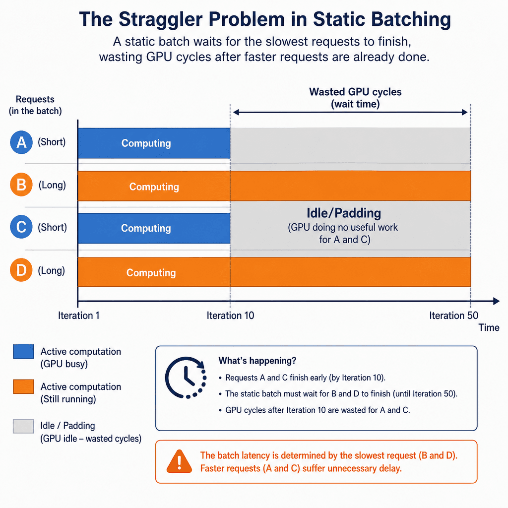 Concept diagram illustrating the 'straggler problem' in static batching. Show a timeline where requests A and C finish early but the batch waits for B and D, highlighting the wasted GPU cycles as grayed-out idle time. Technical style, clear labels, blue and orange color palett…