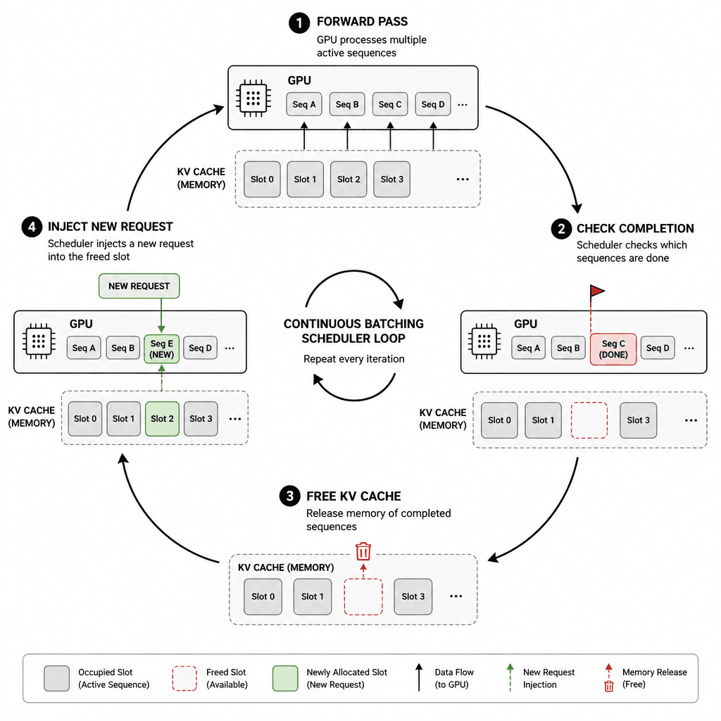 Sequence diagram showing the continuous batching scheduler loop. Steps : 1. Forward Pass, 2. Check Completion, 3. Free KV Cache, 4. Inject New Request. Use arrows to show data flow and memory allocation. Clean technical illustration, monochrome with accent colors for new reque…
