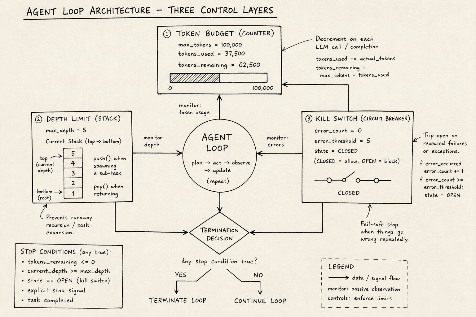 Diagram illustrating token budgets and kill switches in an agent loop architecture.