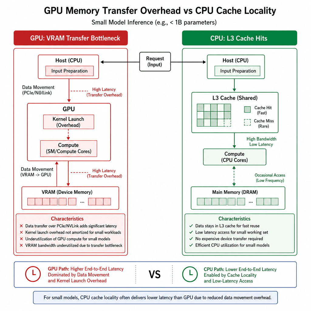 A clean schematic diagram comparing GPU memory transfer overhead versus CPU cache locality for small model inference, using simple geometric shapes and arrows.