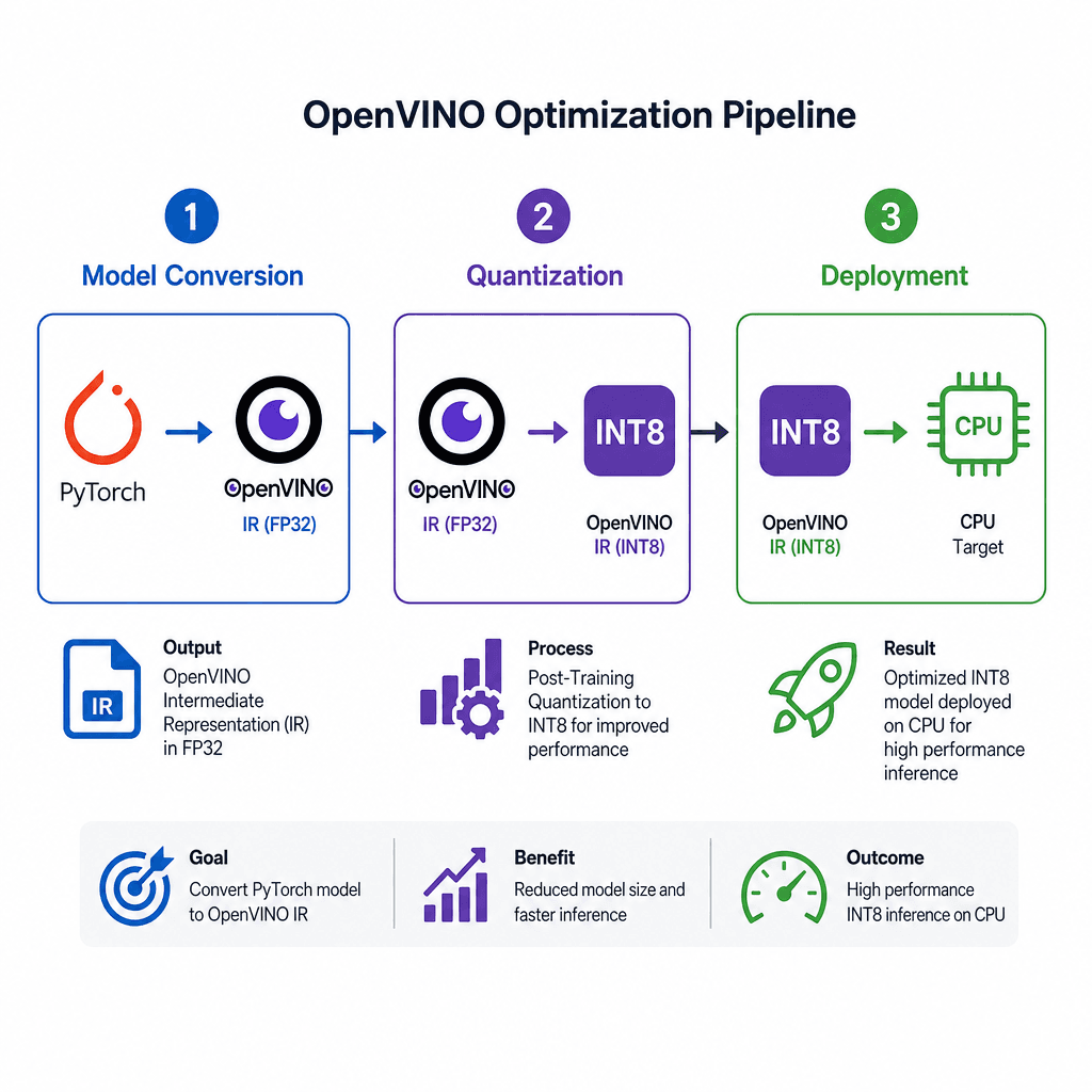 A workflow diagram showing the OpenVINO optimization pipeline : PyTorch model to IR, quantization to INT8, and deployment to CPU.