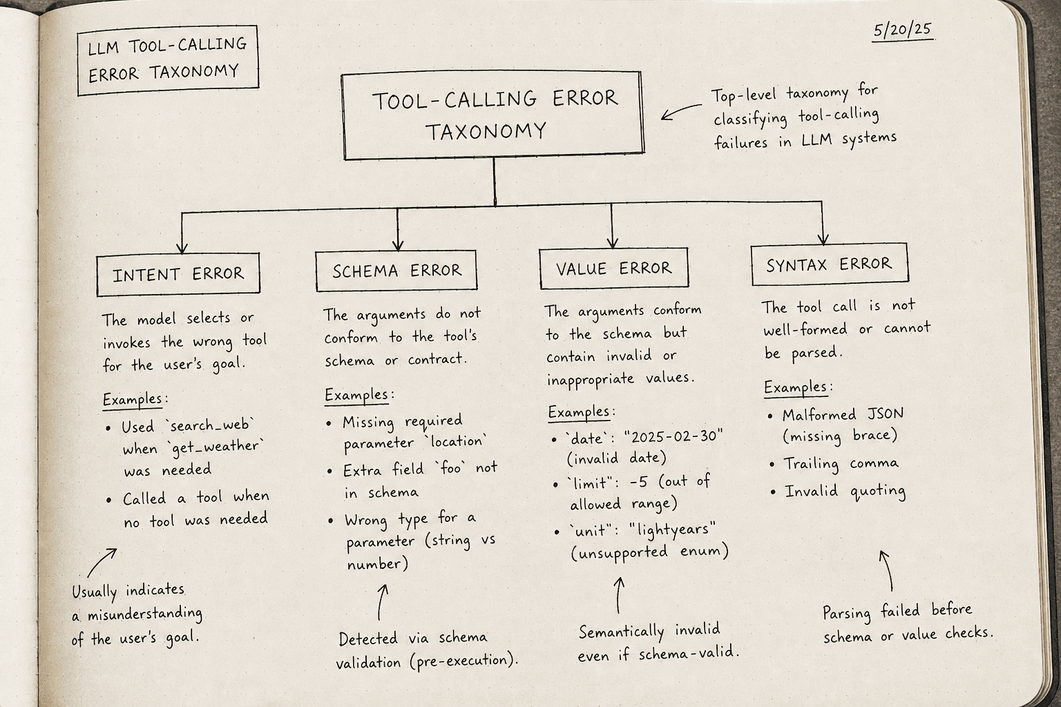 Diagram illustrating the hierarchical error taxonomy for LLM tool-calling evaluation.