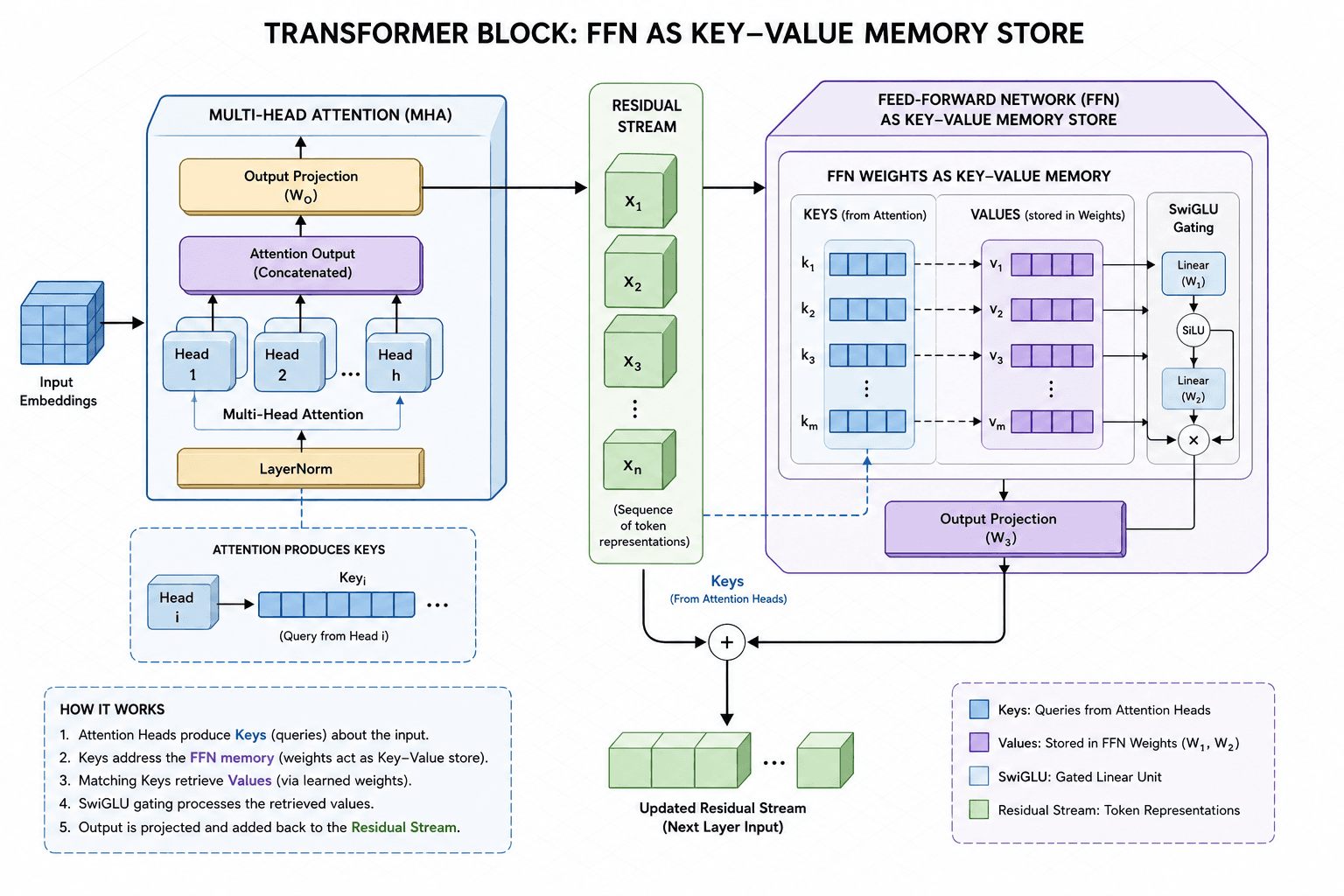 Diagram showing the Feed-Forward Network acting as a Key-Value memory store within a Transformer architecture.