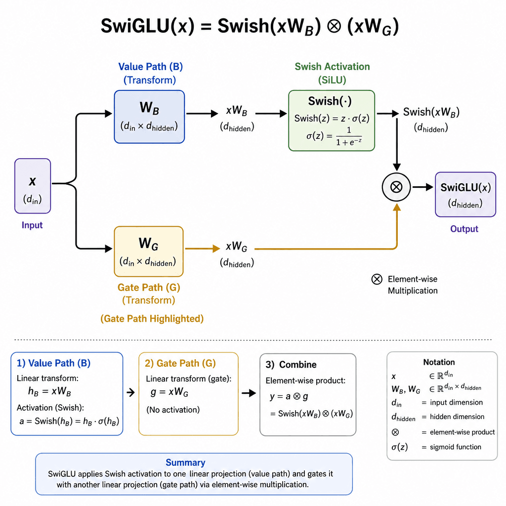 Detailed schematic of the SwiGLU activation function showing the gating mechanism with two parallel paths, Swish function, and element-wise multiplication, technical diagram.