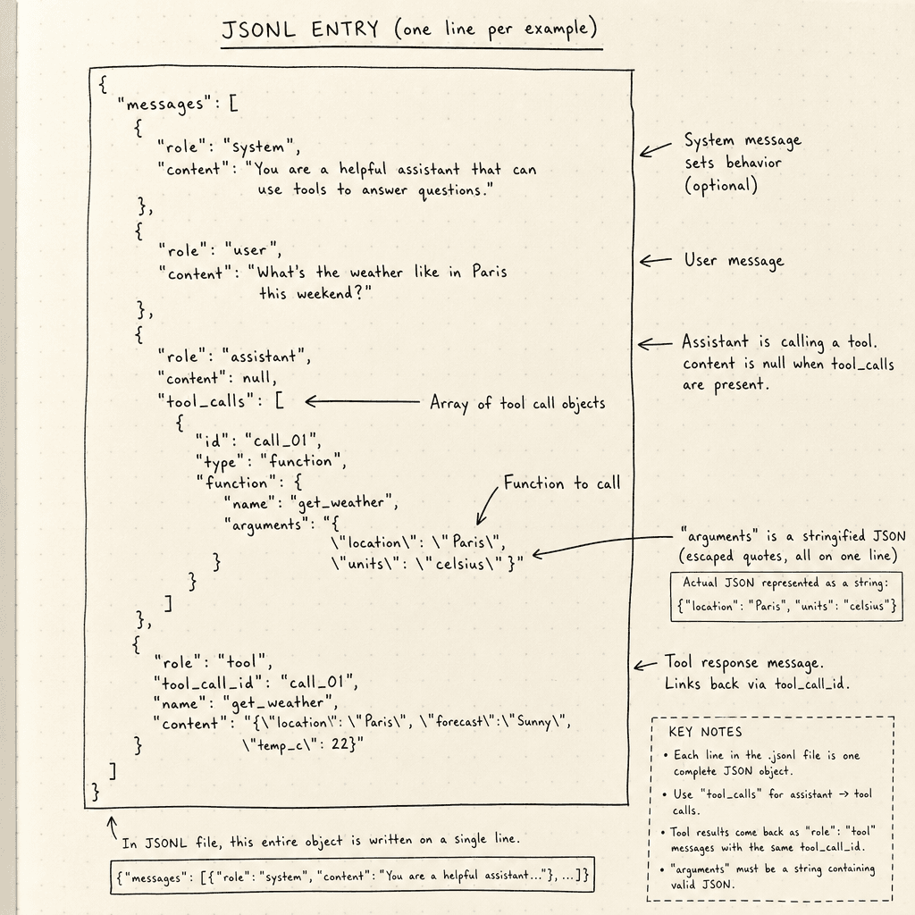 A hand-drawn sketch of a JSONL data structure for fine-tuning, showing a nested object with 'messages', 'role', and 'tool_calls' fields, drawn as a hand-drawn ink sketch on off-white paper, hand-lettered labels, no neon or dark background.