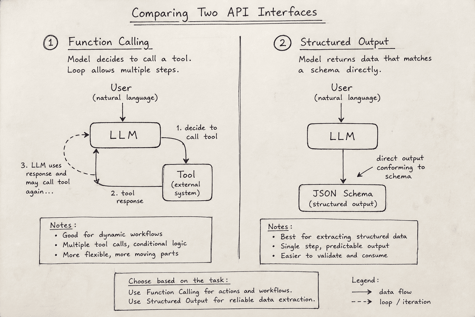 Diagram comparing function calling and structured output mechanisms.
