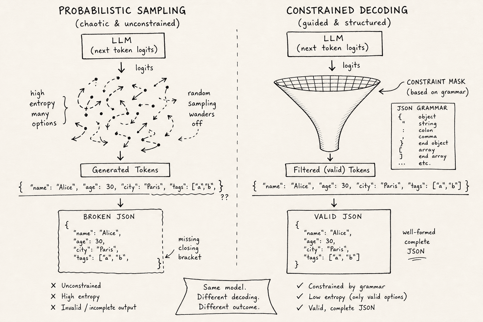 Diagram illustrating the difference between probabilistic LLM sampling and constrained decoding for JSON generation.