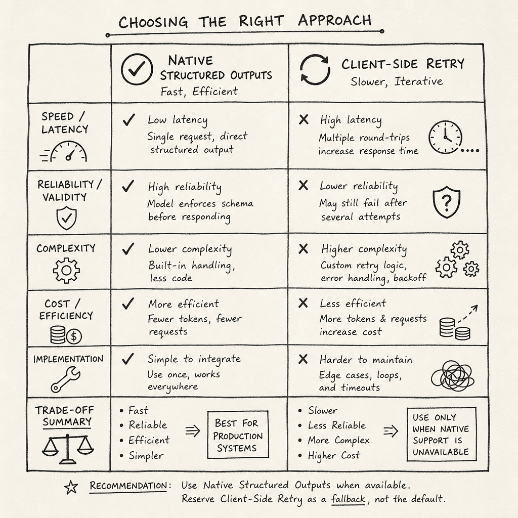 A hand-drawn comparison chart on paper showing two approaches : 'Native Structured Outputs' (fast, efficient) vs 'Client-Side Retry' (slower, iterative). Drawn as a hand-drawn ink sketch on off-white paper, hand-lettered labels, no neon or dark background.