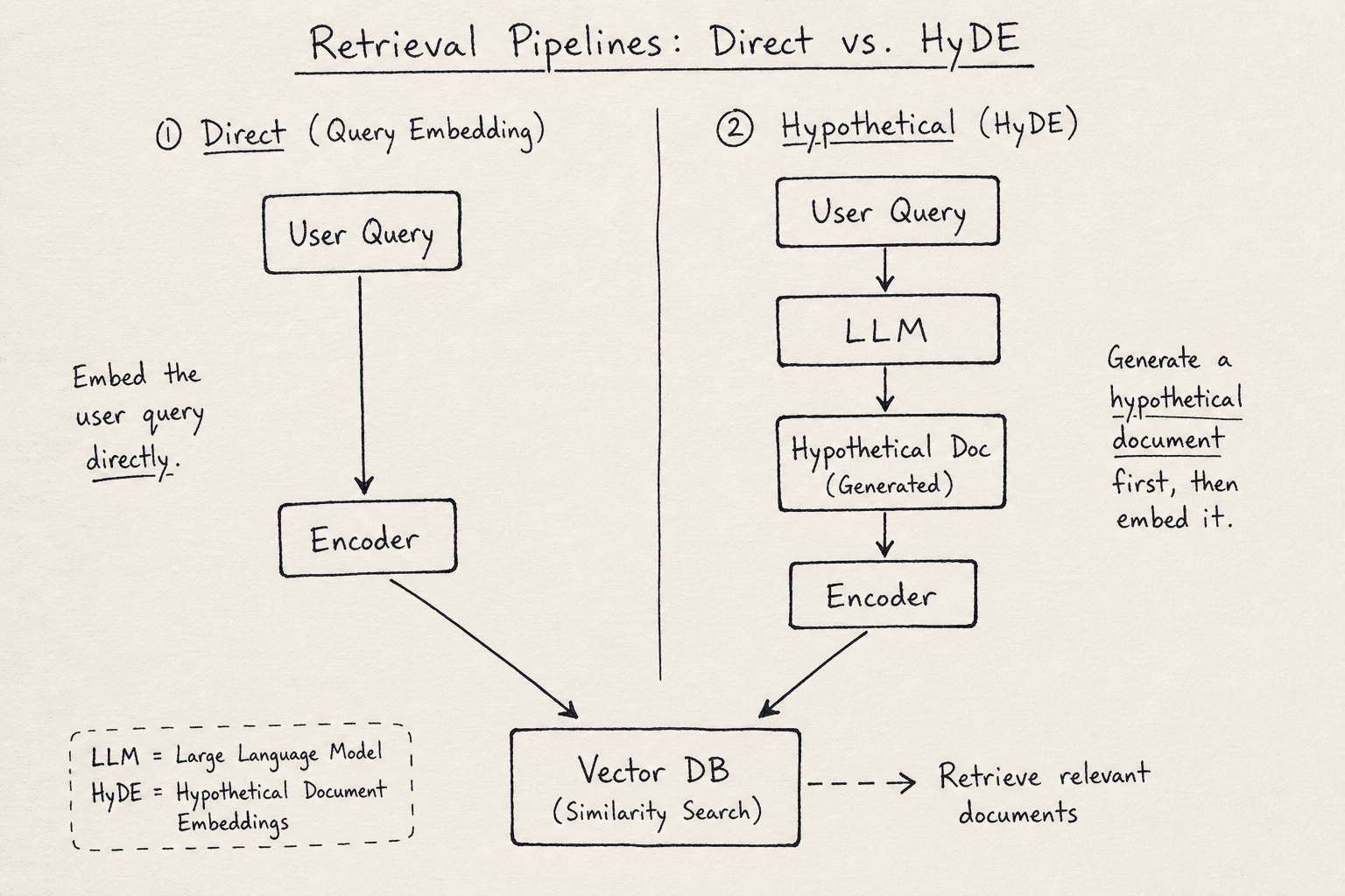 Diagram comparing direct query embedding with hypothetical document embedding.