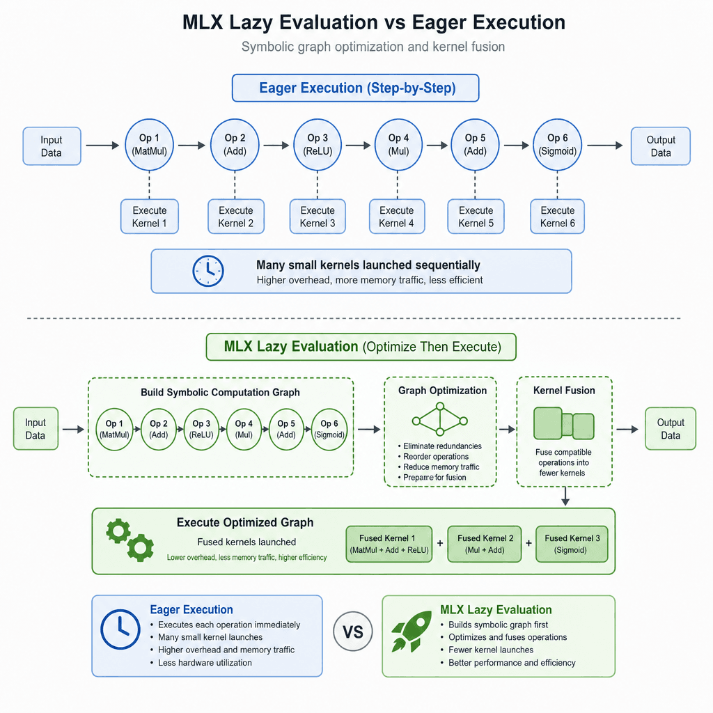 A flowchart illustrating MLX lazy evaluation, showing a symbolic computation graph being optimized before execution, contrasting with eager execution steps.