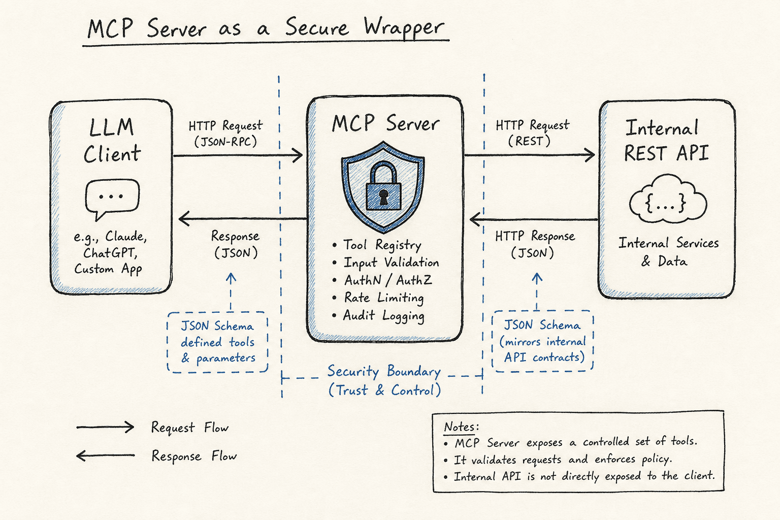 Diagram showing an MCP server wrapping an internal REST API.