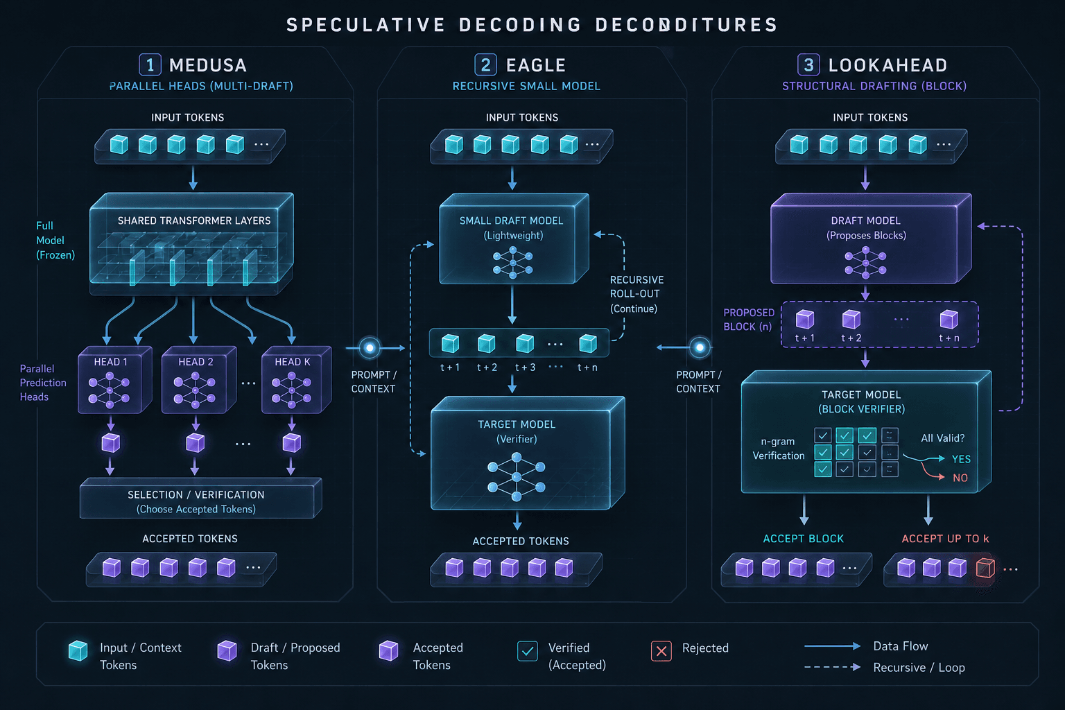 Diagram comparing Medusa parallel heads, EAGLE recursive model, and Lookahead structural drafting mechanisms.