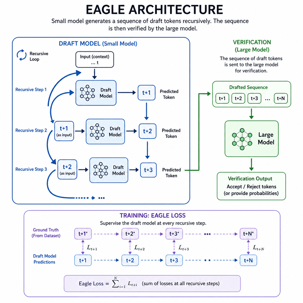 Schematic diagram of EAGLE architecture showing a small recursive draft model predicting tokens sequentially t+1 to t+2 to t+3, with an emphasis on the recursive loop.