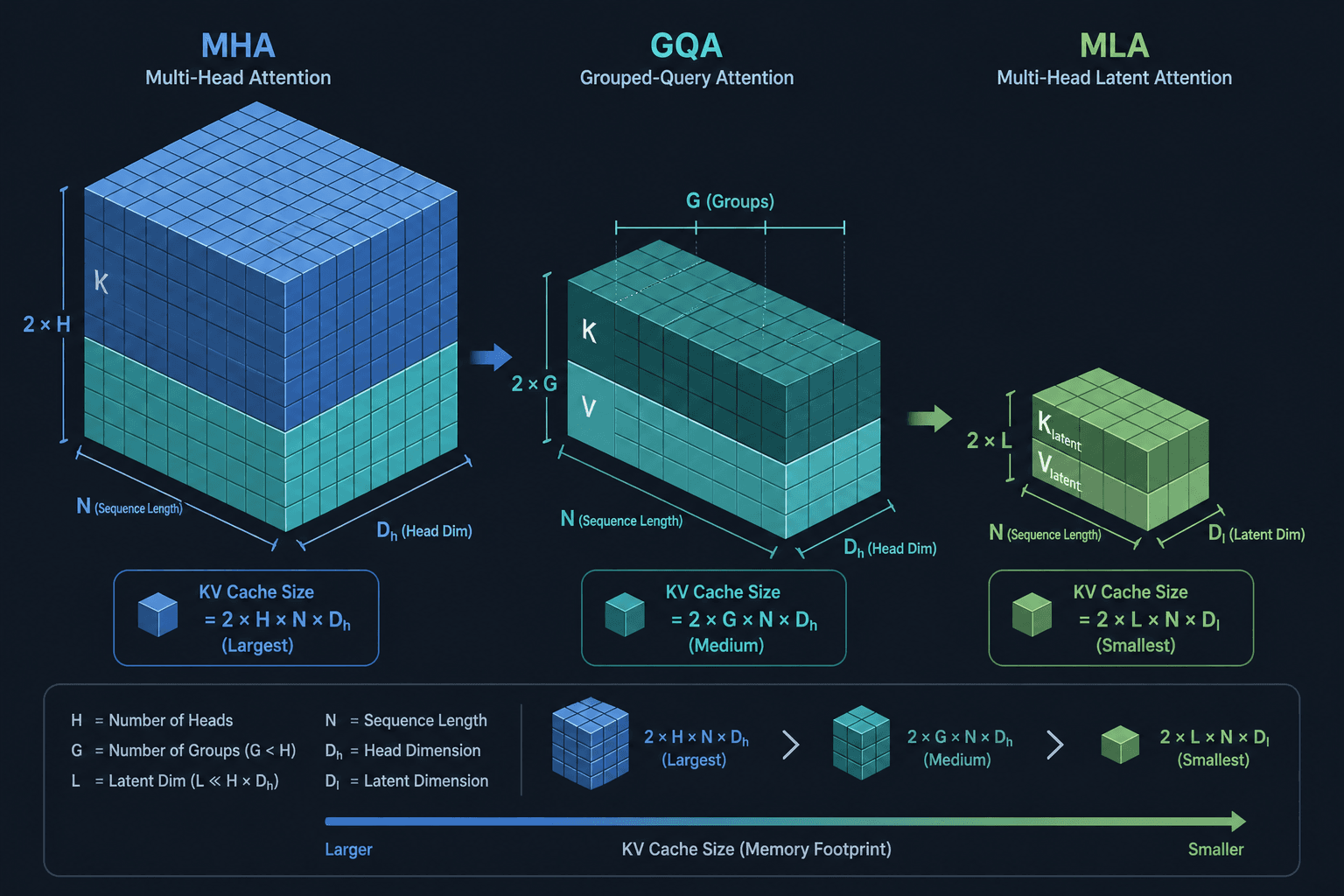 Diagram comparing KV cache sizes across MHA, GQA, and MLA architectures.