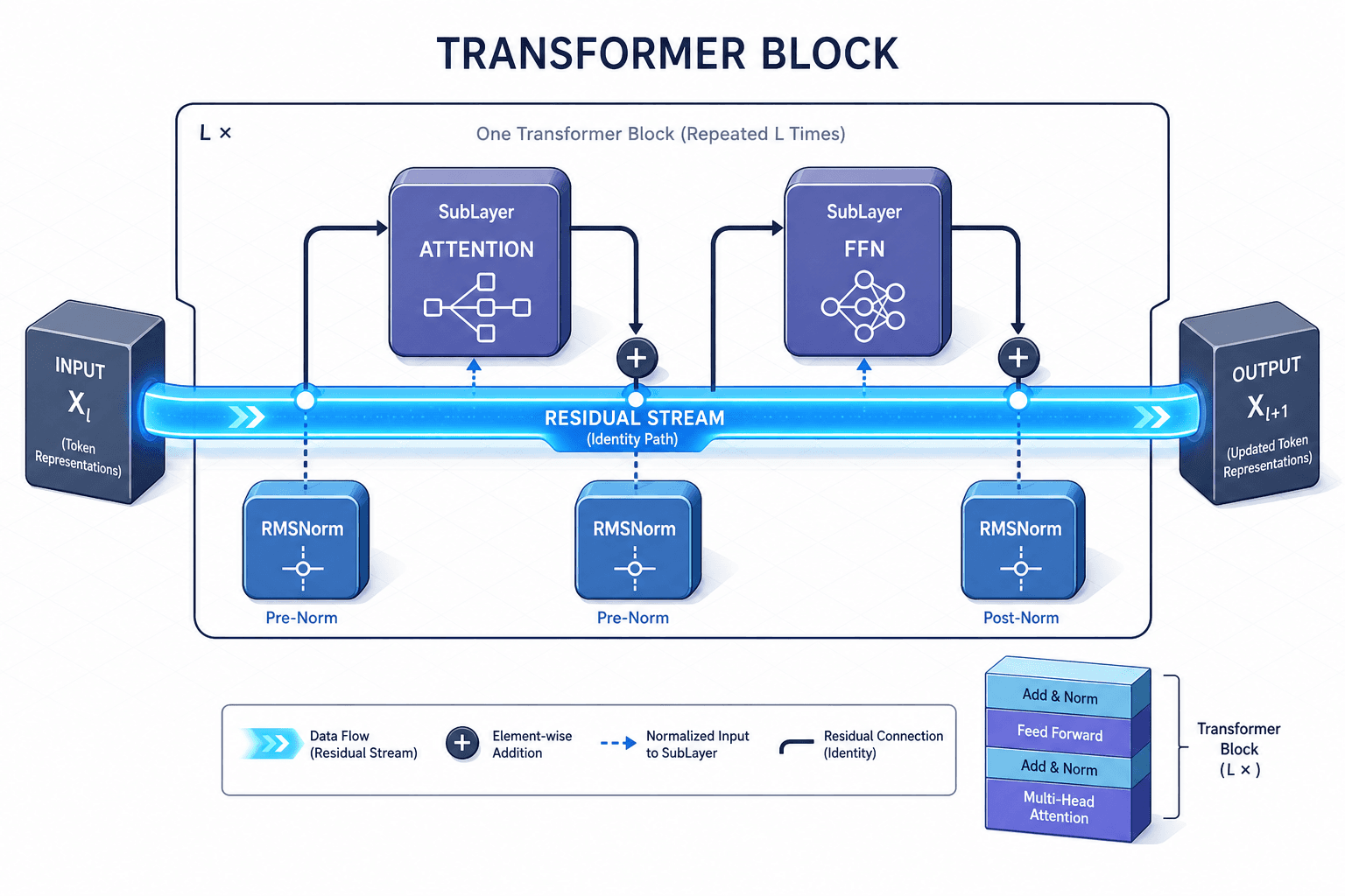Diagram showing the flow of information through a transformer block with normalization layers.
