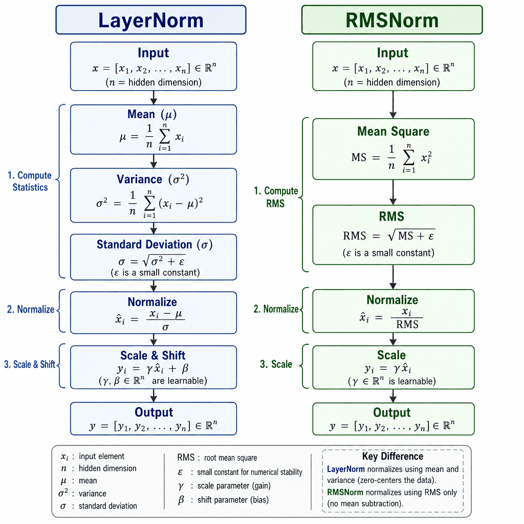 Technical schematic diagram comparing LayerNorm and RMSNorm mathematical operations, showing mean/variance calculation vs RMS calculation, using clean typography and flow arrows.
