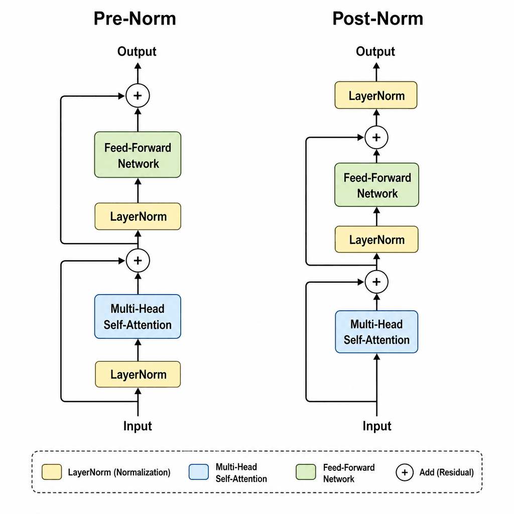 Technical diagram illustrating Pre-Norm vs Post-Norm strategies in a transformer block, showing where normalization layers are placed relative to sub-layers and residual connections.