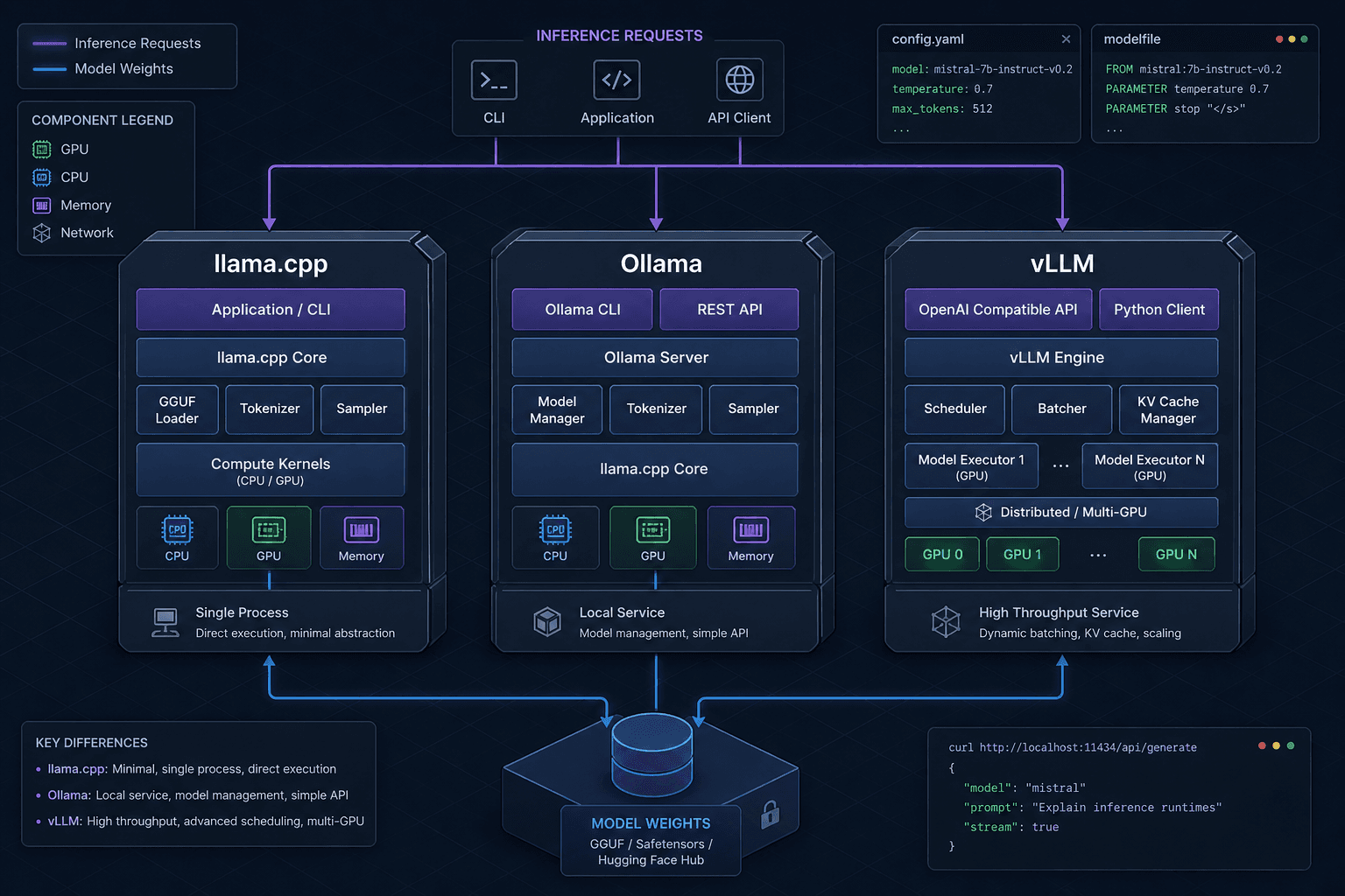 Diagram comparing Ollama, vLLM, and llama.cpp architectures.