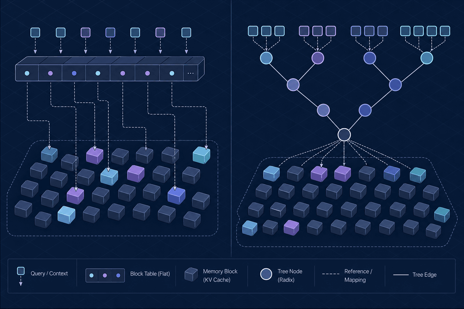 Diagram comparing PagedAttention block tables and RadixAttention tree structures for KV cache management.
