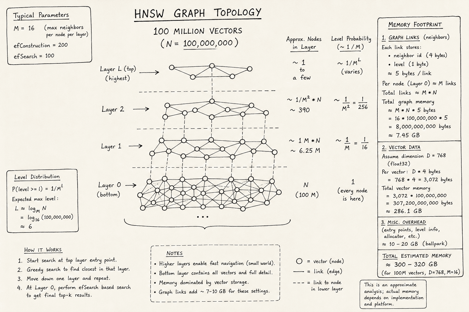 Diagram illustrating HNSW graph topology and memory layout for 100 million vectors.
