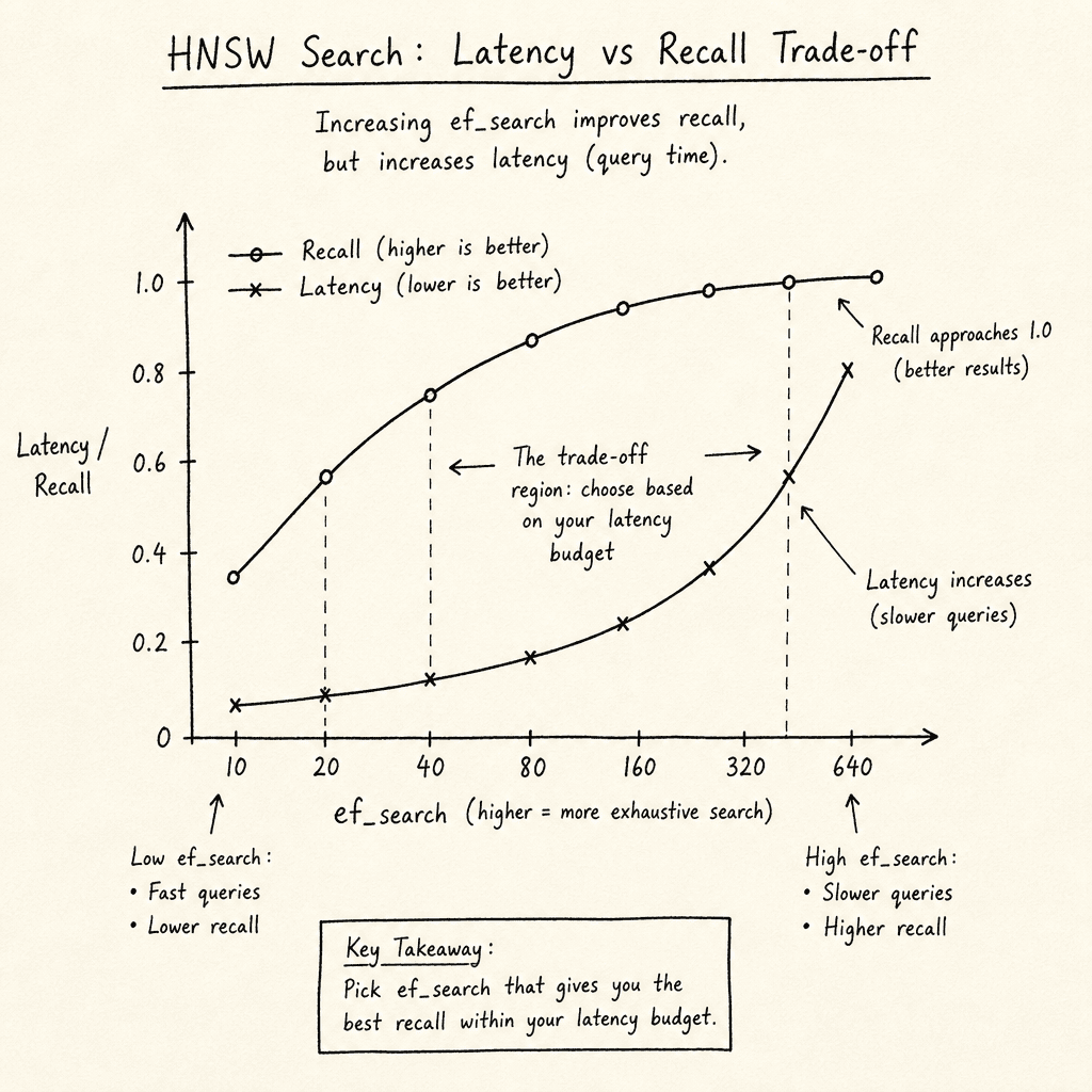 A hand-drawn sketch on off-white paper illustrating the trade-off between latency and recall in HNSW search, with a graph showing 'ef_search' value on the x-axis and performance metrics on the y-axis, drawn as a hand-drawn ink sketch on off-white paper, hand-lettered labels, n…